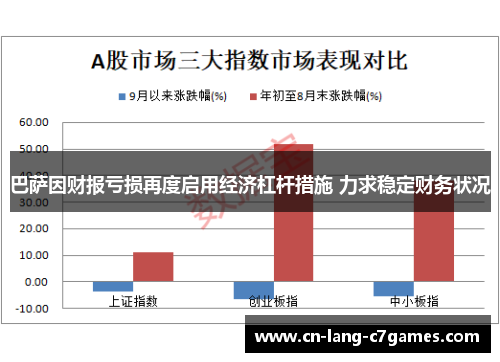 巴萨因财报亏损再度启用经济杠杆措施 力求稳定财务状况